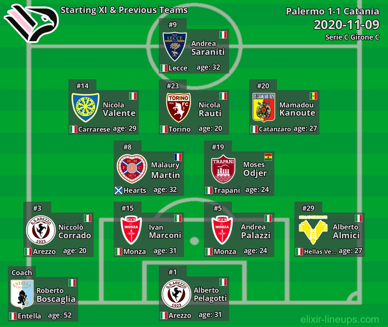 Palermo Starting XI & Previous Teams 2020-11-09