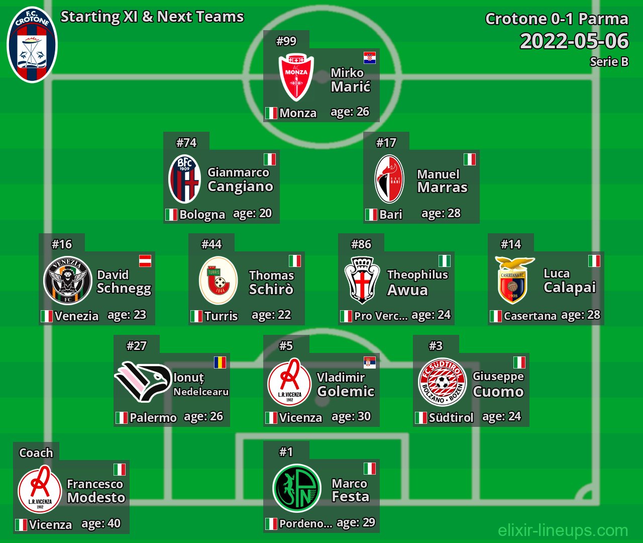 Crotone Starting XI & Next Teams 2022-05-06