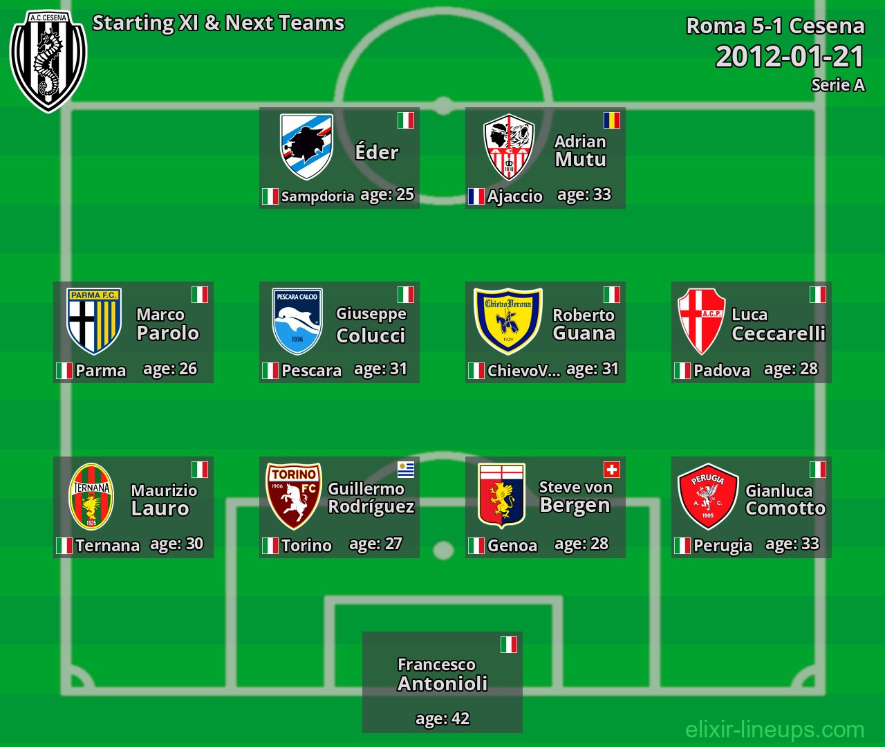 Cesena Starting XI & Next Teams 2012-01-21