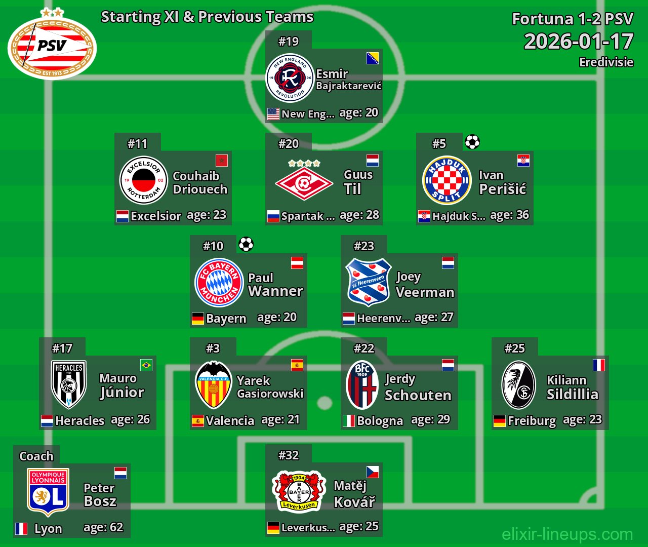 PSV Starting XI & Previous Teams 2026-01-17