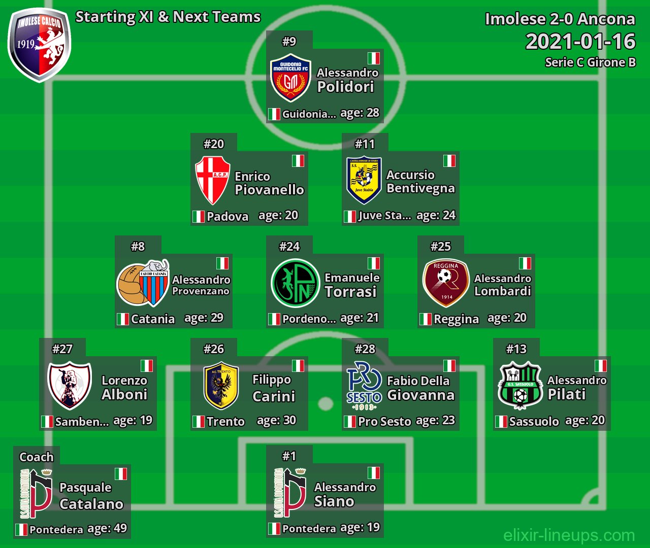 Imolese Starting XI & Next Teams 2021-01-16