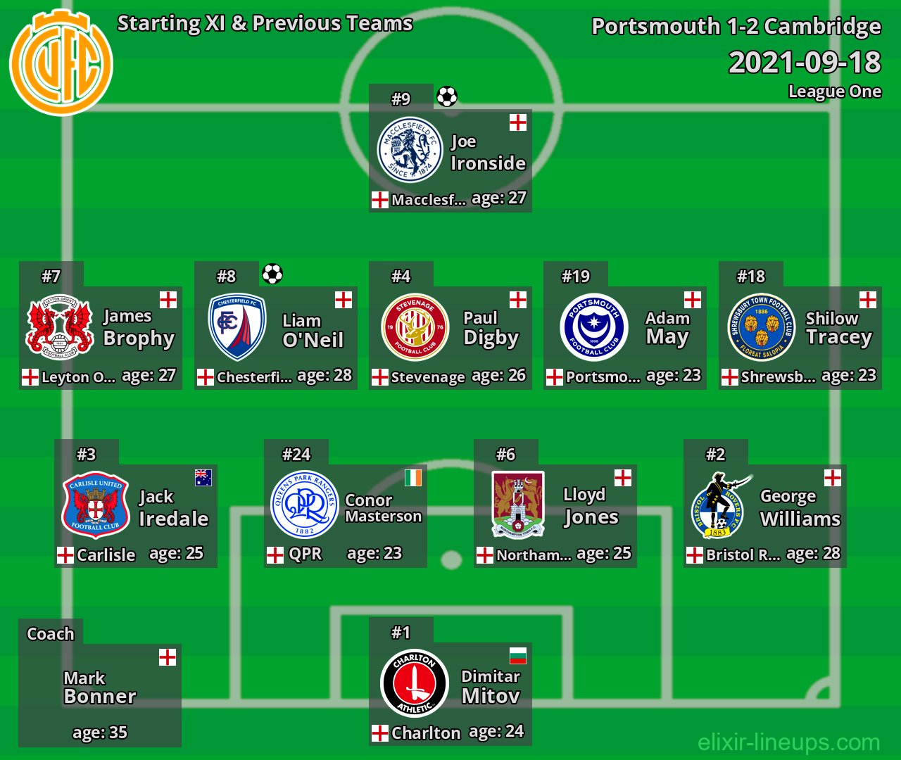 Cambridge Starting XI & Previous Teams 2021-09-18