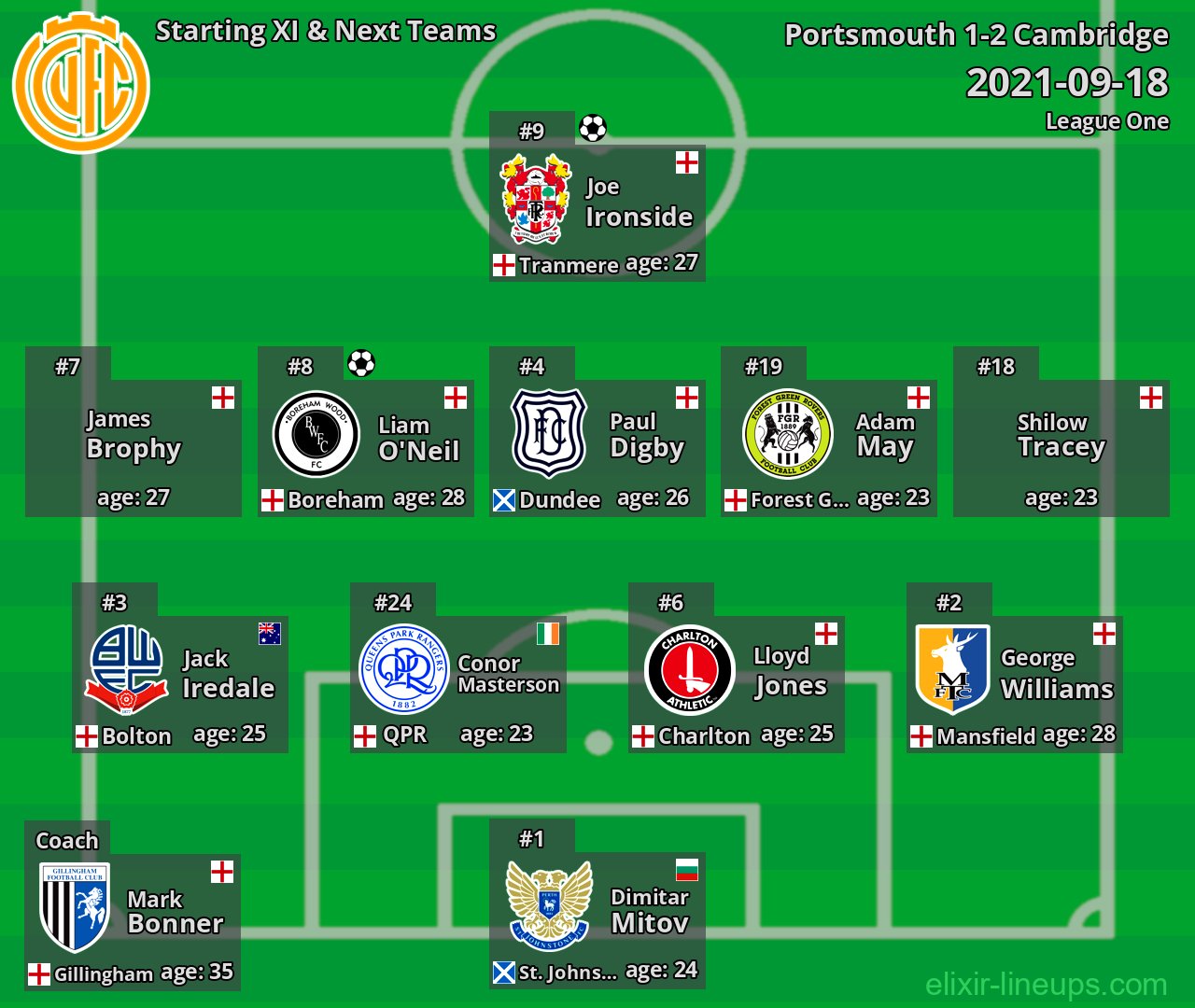 Cambridge Starting XI & Next Teams 2021-09-18