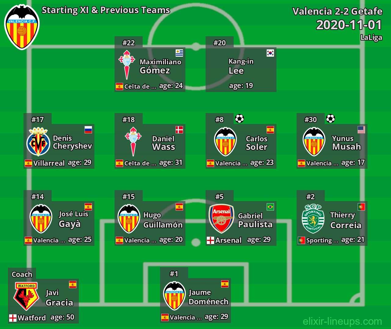Valencia Starting XI & Previous Teams 2020-11-01