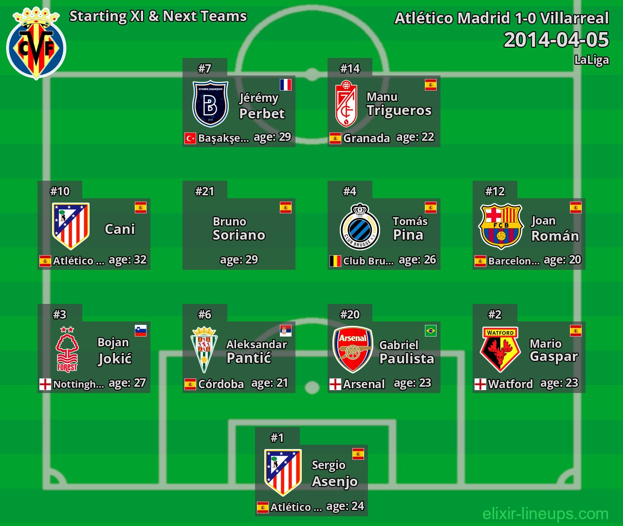 Villarreal Starting XI & Next Teams 2014-04-05