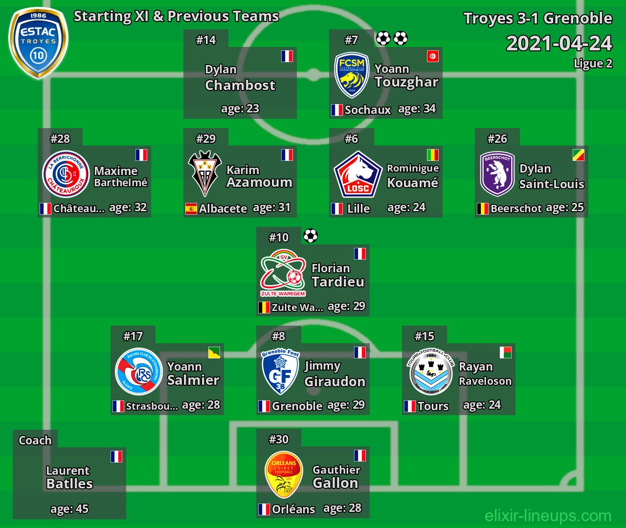 Troyes Starting XI & Previous Teams 2021-04-24