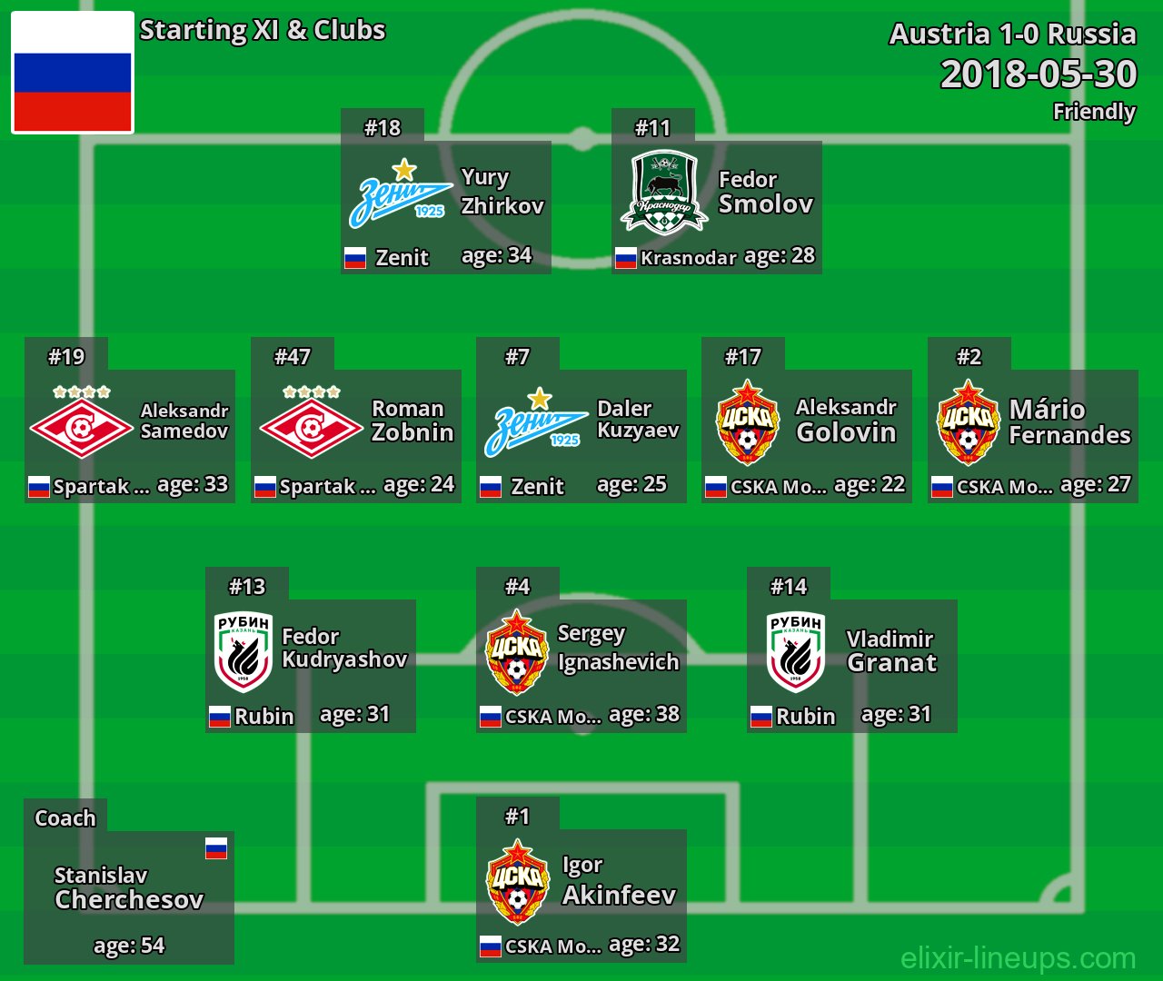Russia Starting XI 2018-05-30