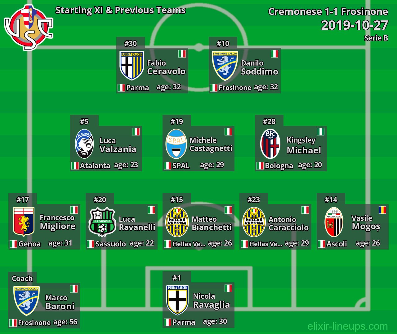 Cremonese Starting XI & Previous Teams 2019-10-27
