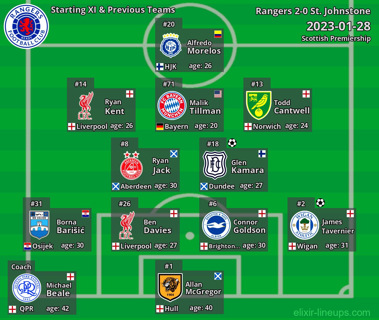 Rangers Starting XI & Previous Teams 2023-01-28