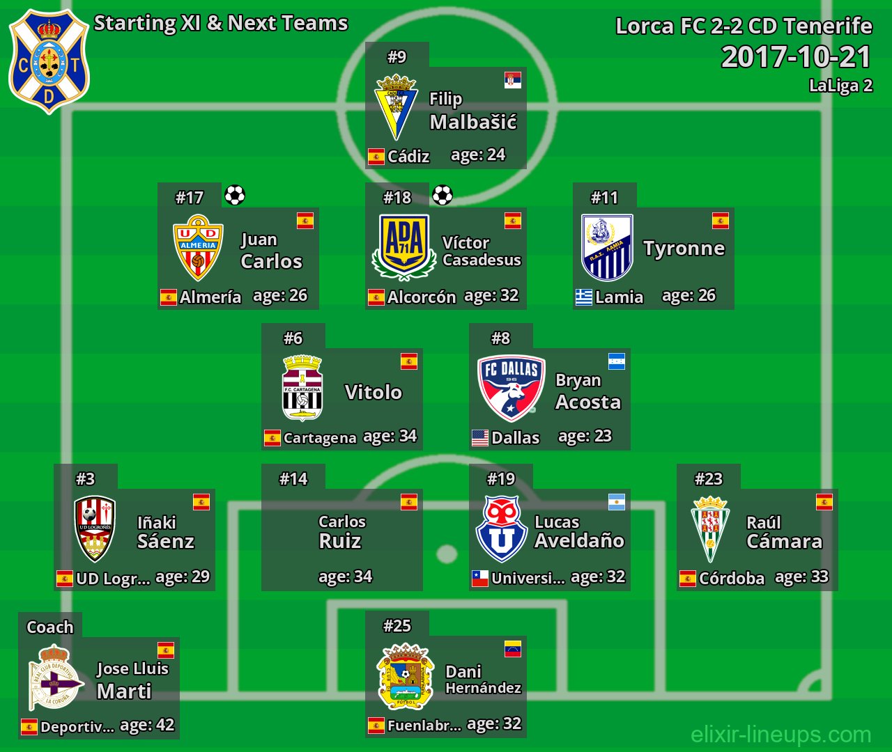 CD Tenerife Starting XI & Next Teams 2017-10-21