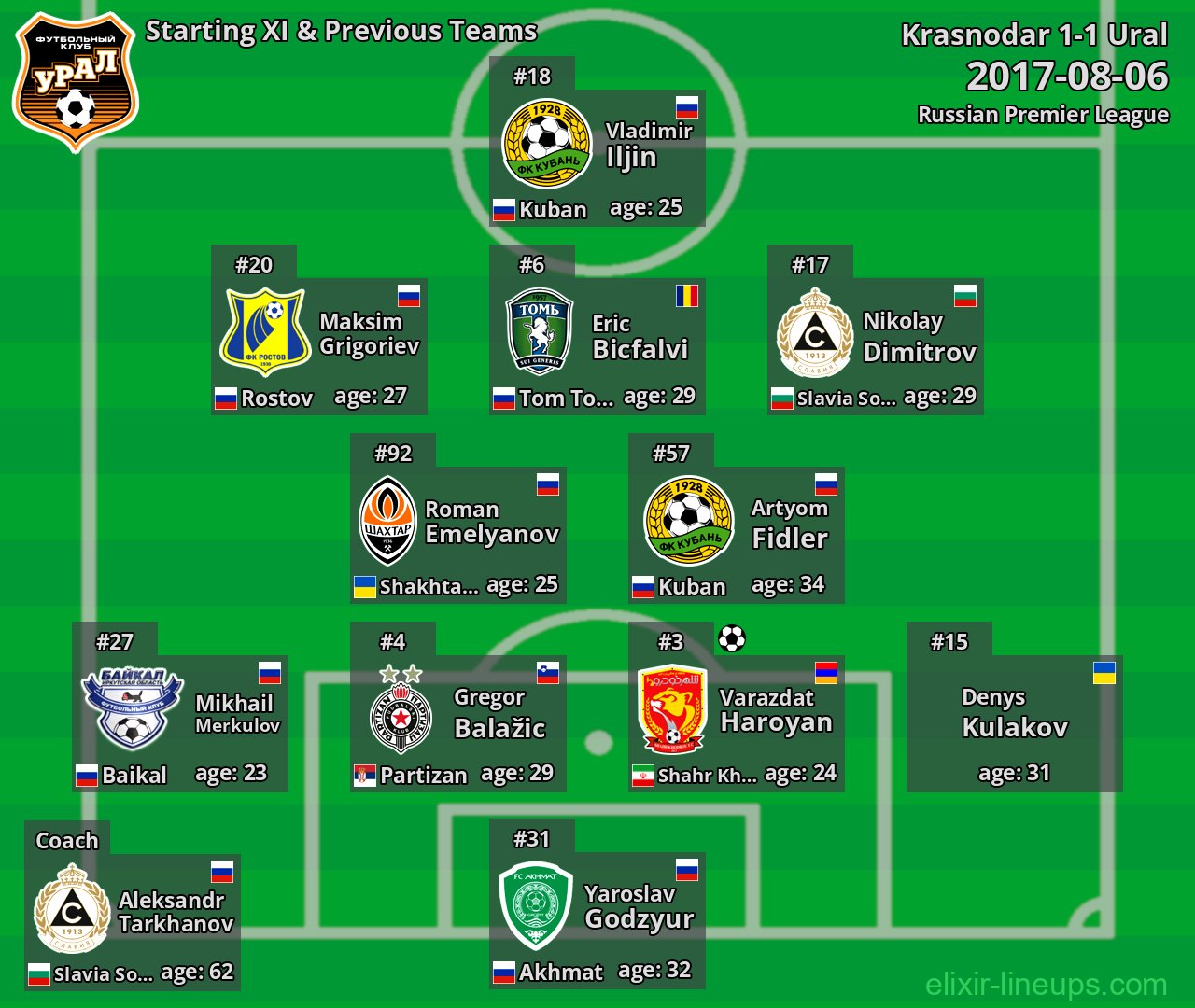 Ural Starting XI & Previous Teams 2017-08-06