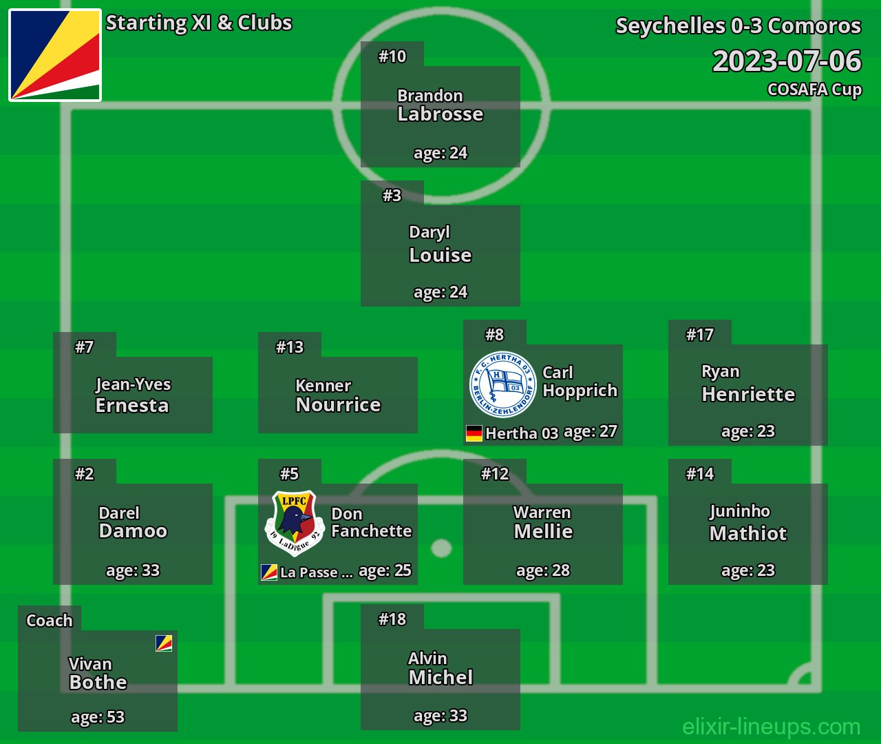 Seychelles Starting XI 2023-07-06