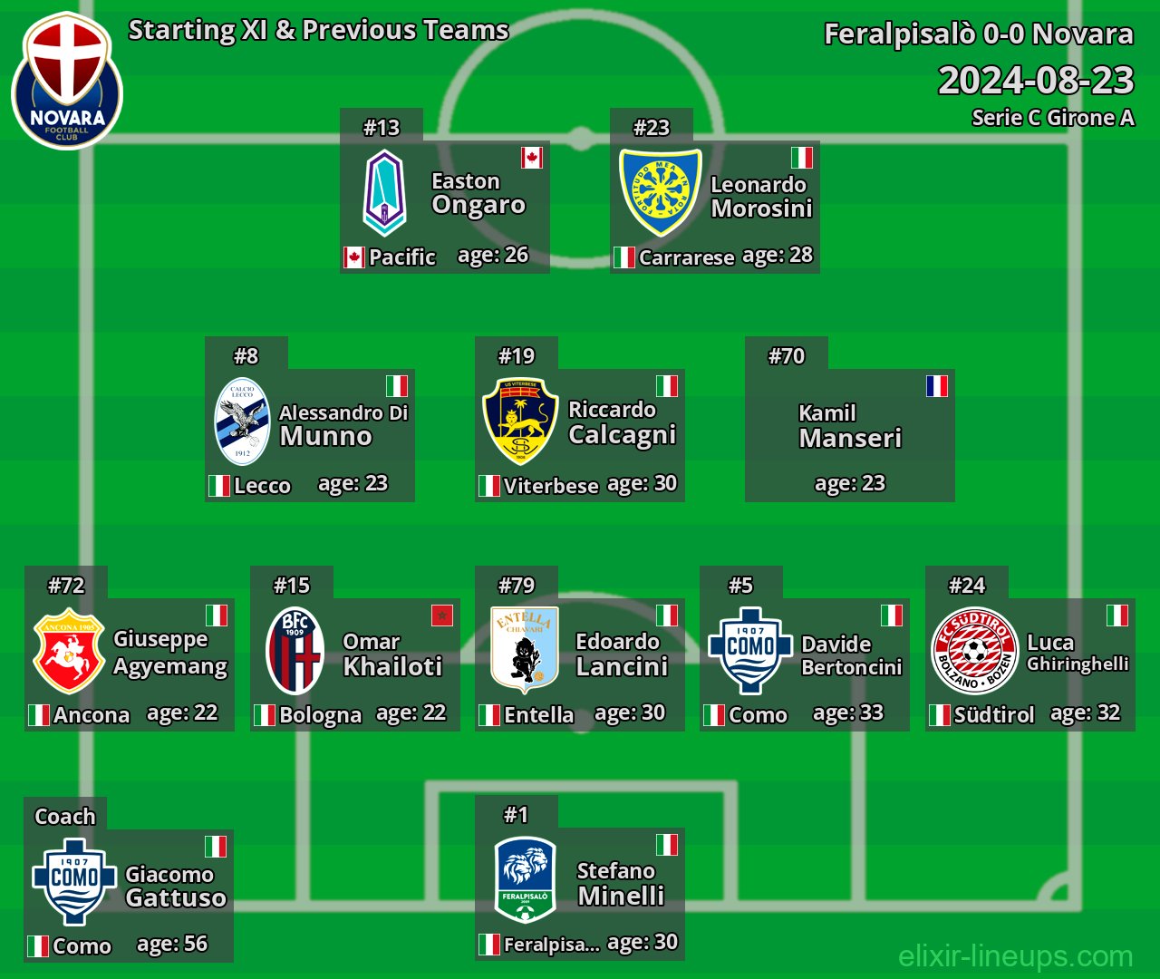 Novara Starting XI & Previous Teams 2024-08-23