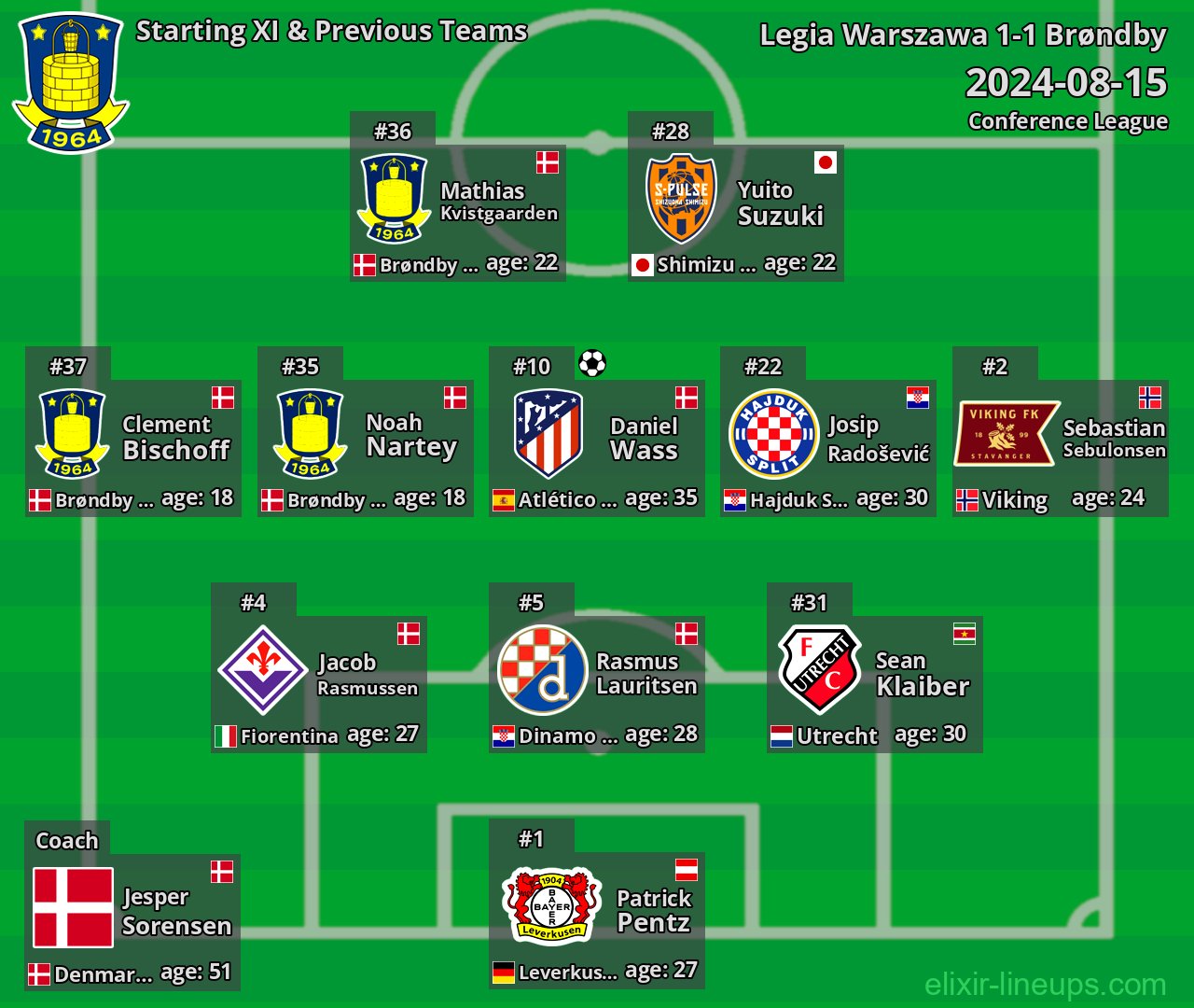 Brøndby Starting XI & Previous Teams 2024-08-15