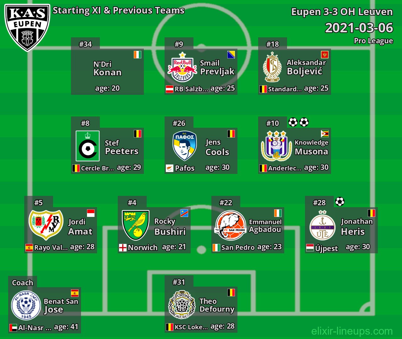 Eupen Starting XI & Previous Teams 2021-03-06