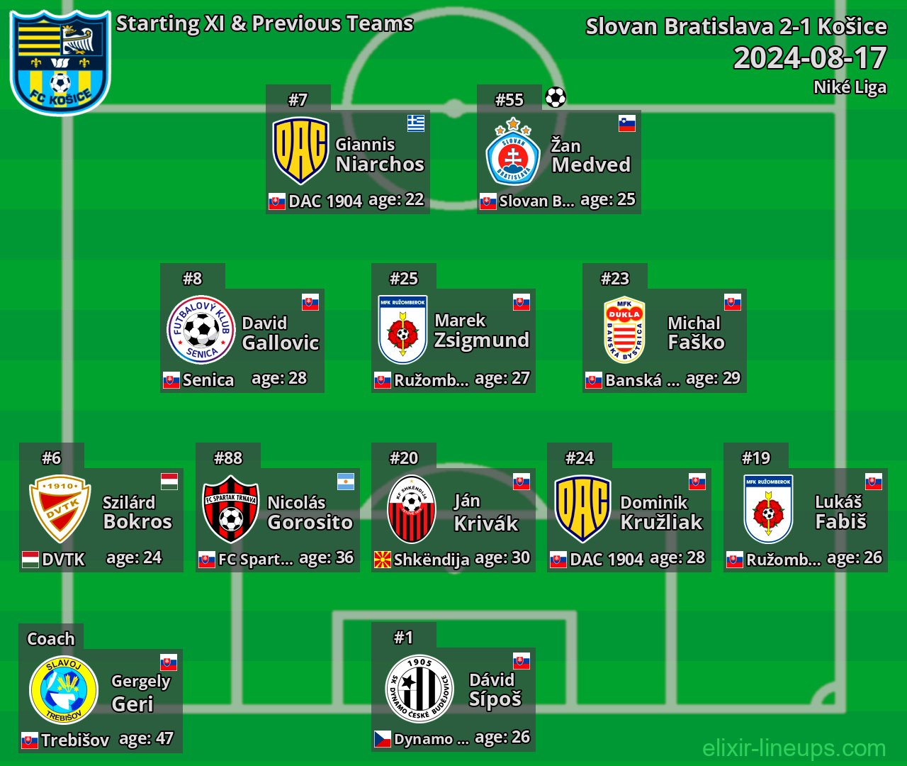Košice Starting XI & Previous Teams 2024-08-17