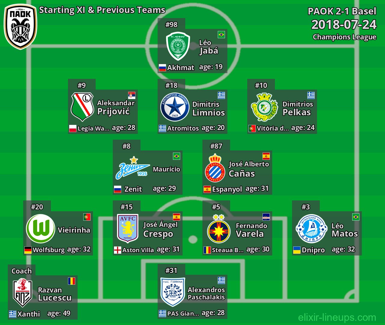 PAOK Starting XI & Previous Teams 2018-07-24