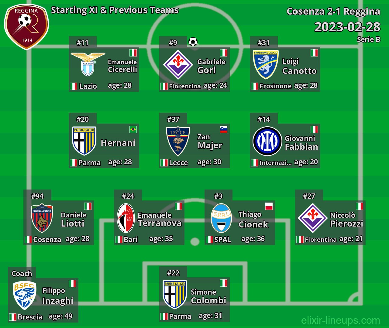 Reggina Starting XI & Previous Teams 2023-02-28