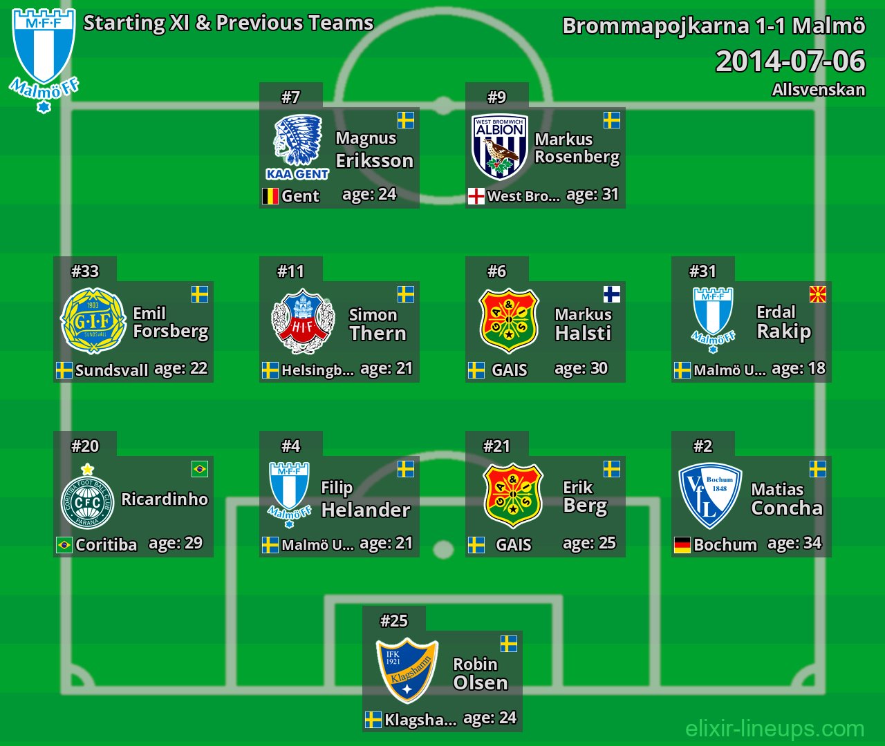Malmö Starting XI & Previous Teams 2014-07-06