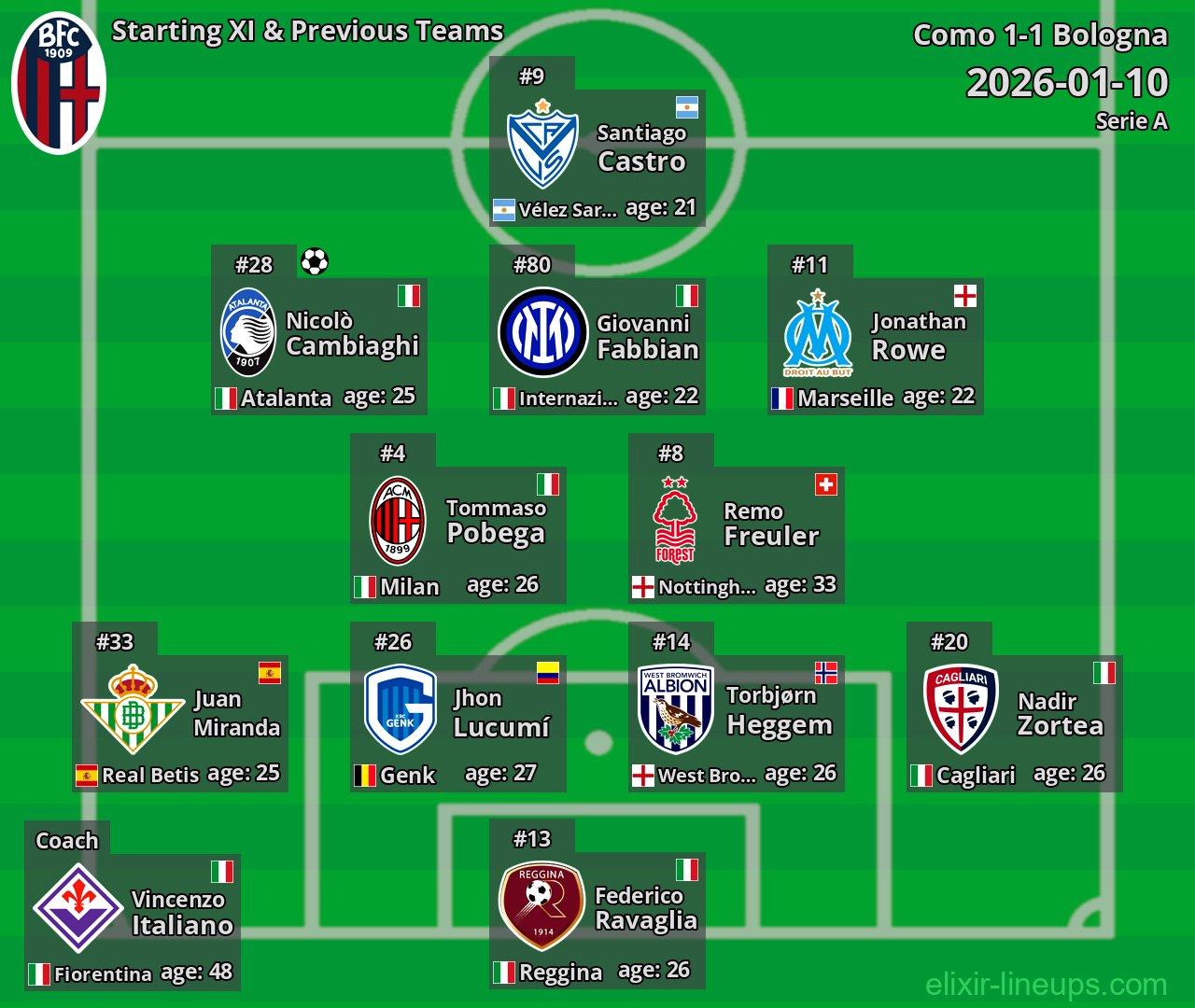 Bologna Starting XI & Previous Teams 2026-01-10
