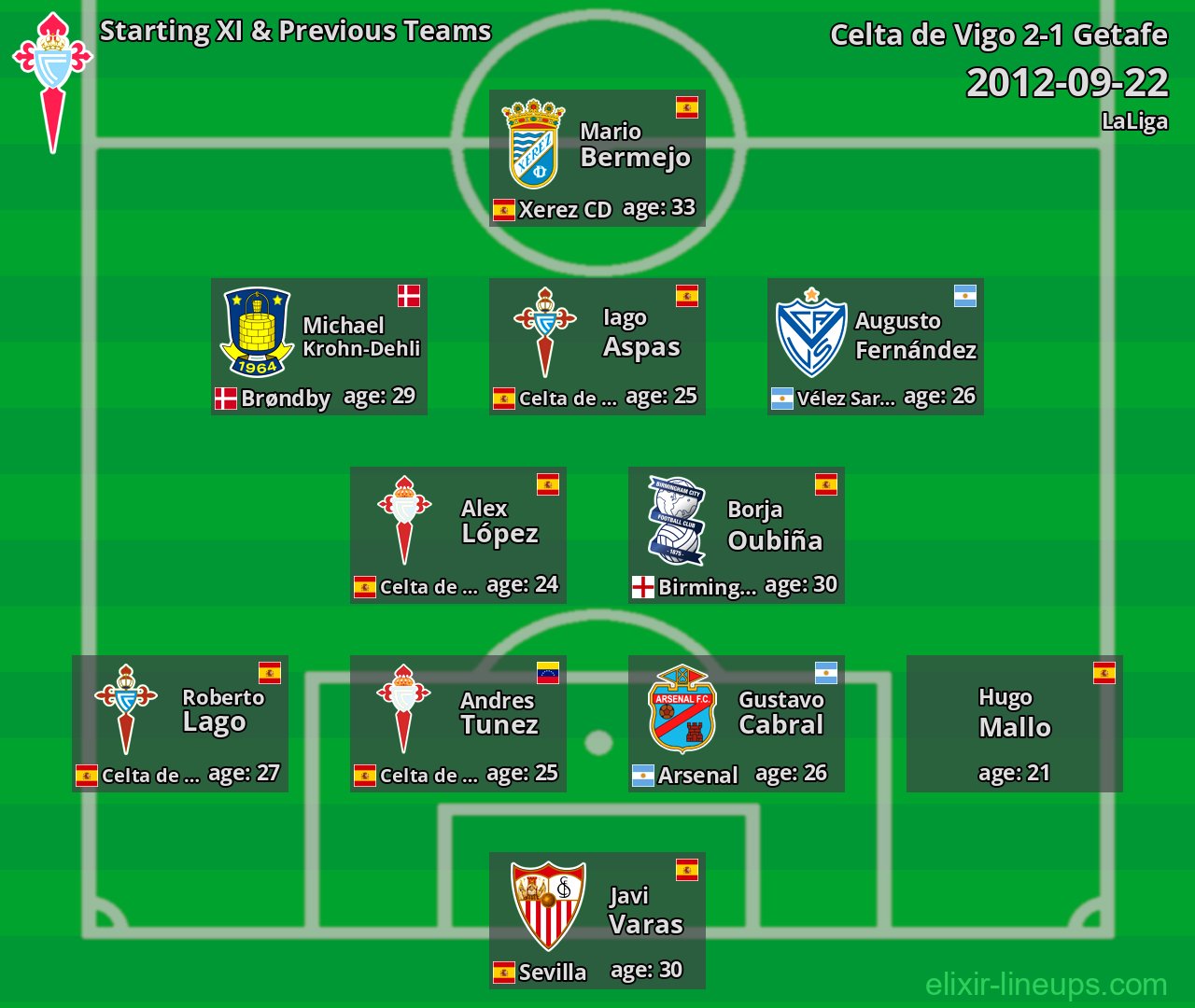 Celta de Vigo Starting XI & Previous Teams 2012-09-22