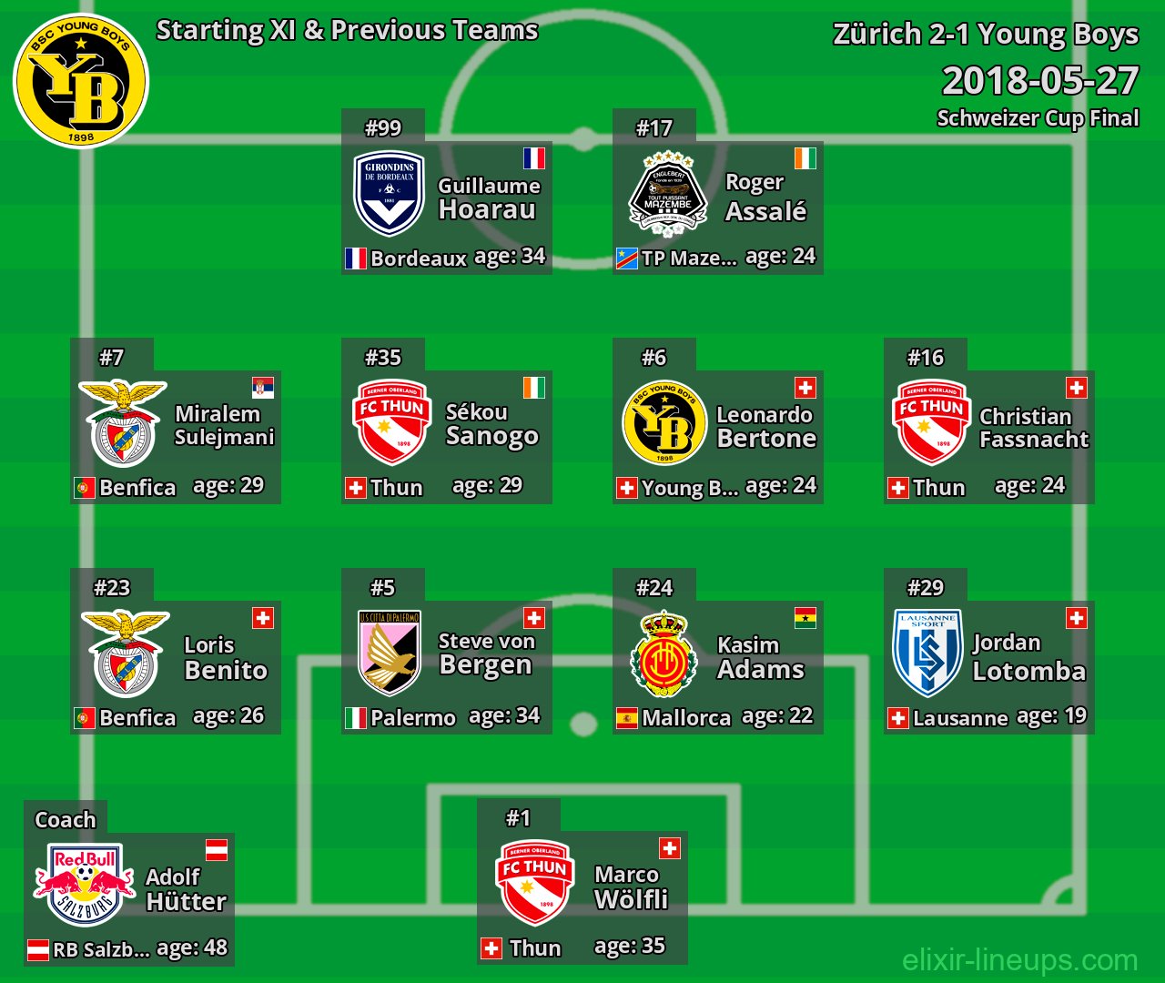 Young Boys Starting XI & Previous Teams 2018-05-27