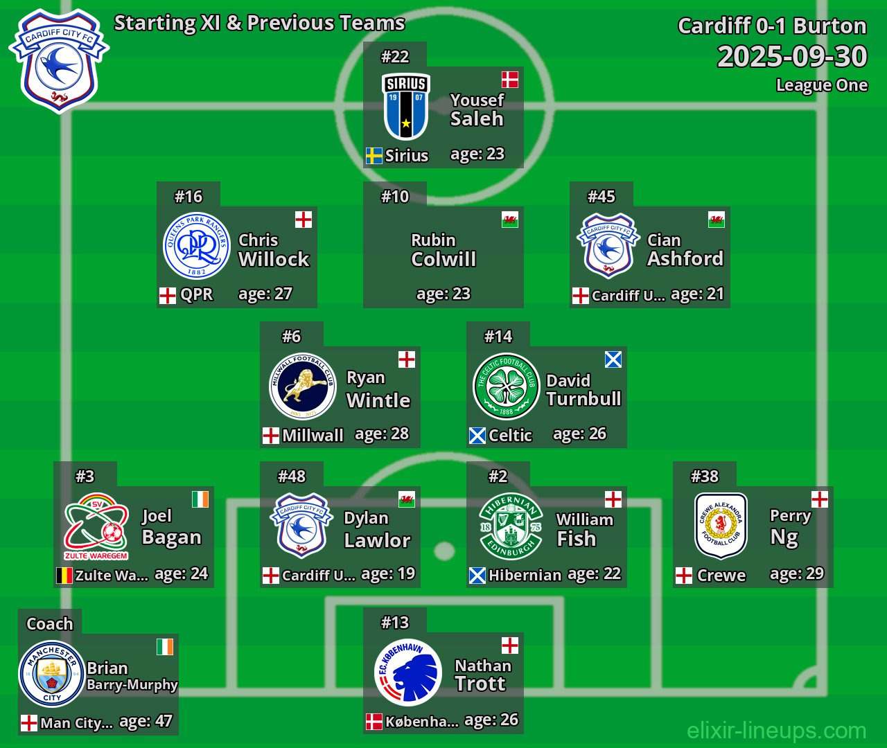 Cardiff Starting XI & Previous Teams 2025-09-30