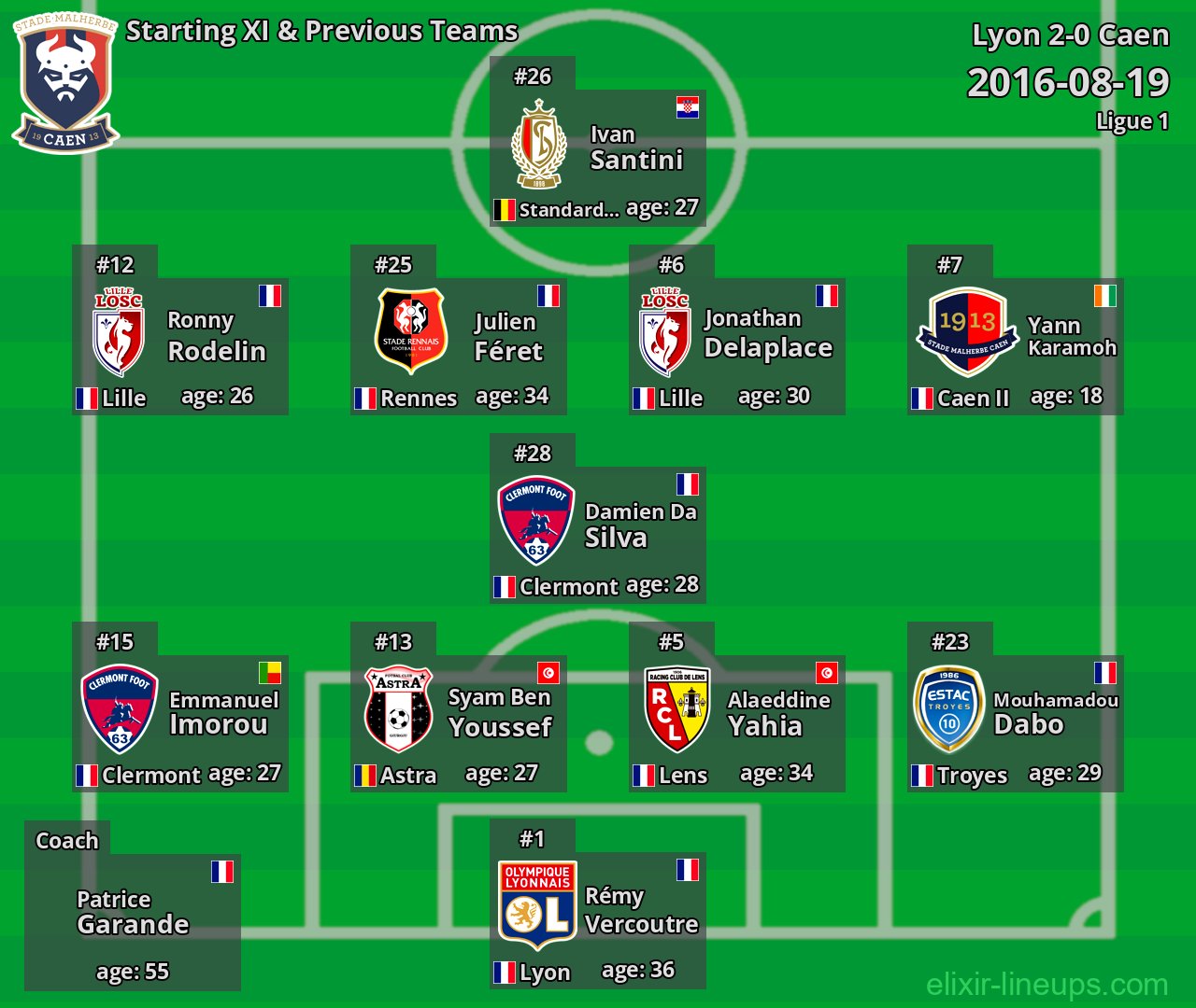 Caen Starting XI & Previous Teams 2016-08-19
