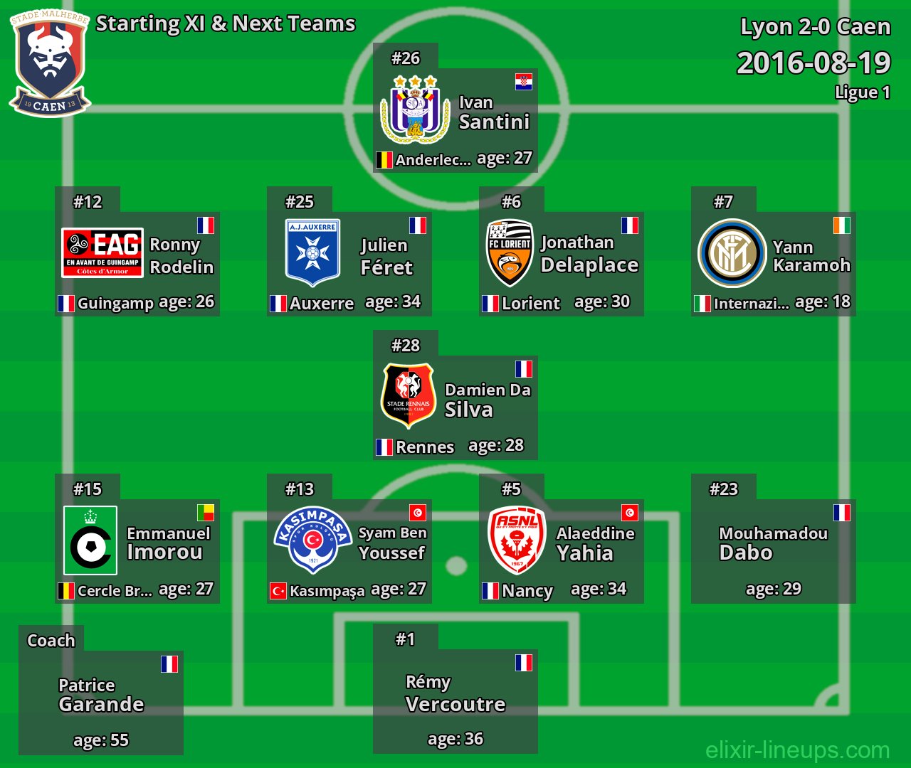 Caen Starting XI & Next Teams 2016-08-19