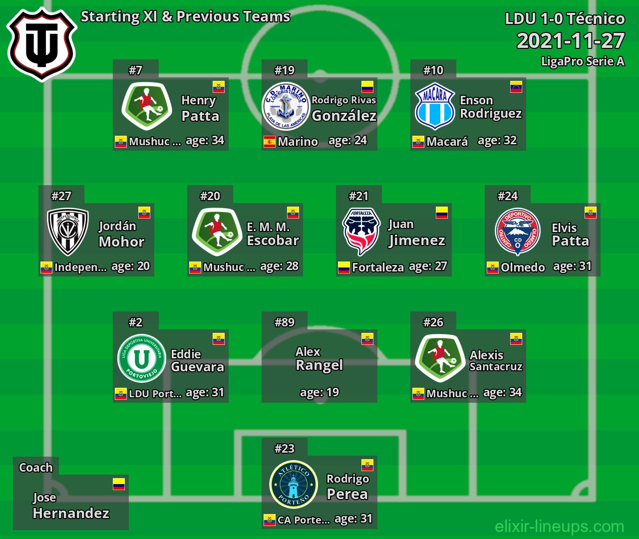 Técnico Starting XI & Previous Teams 2021-11-27