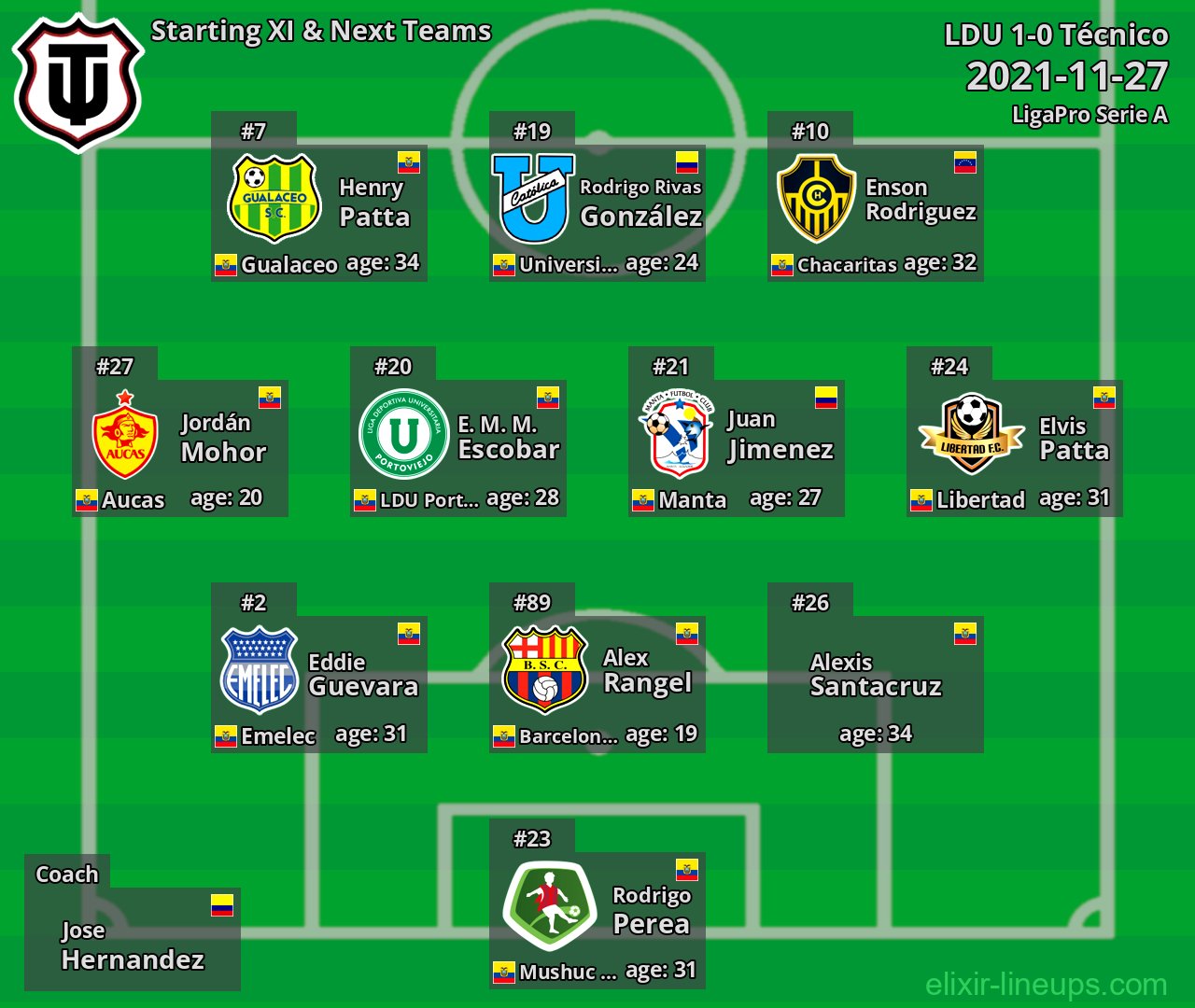Técnico Starting XI & Next Teams 2021-11-27