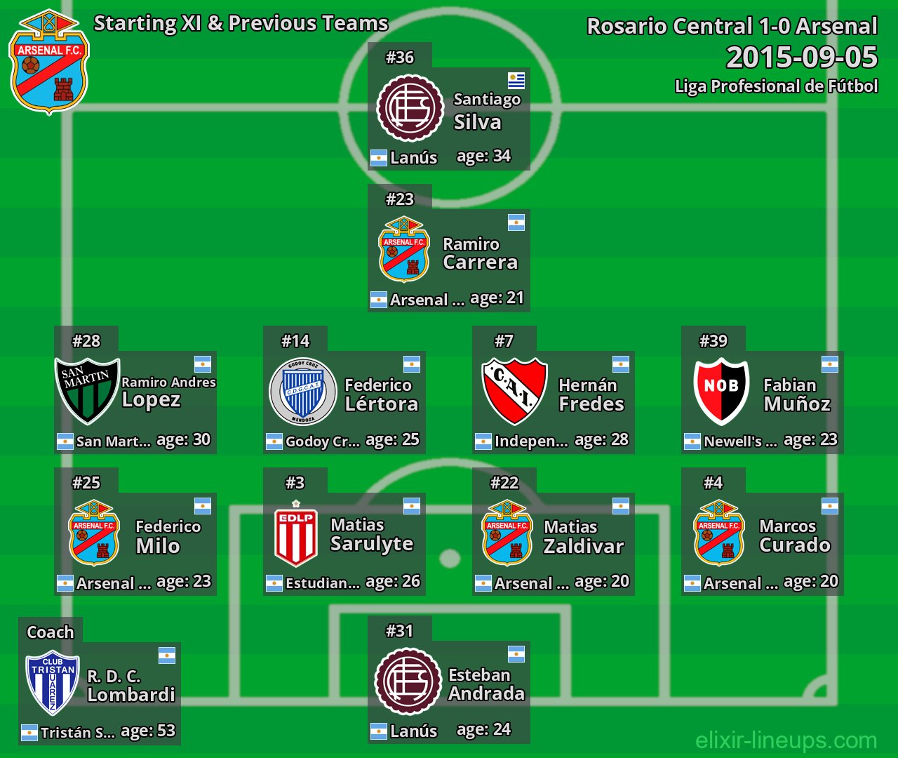 Arsenal Starting XI & Previous Teams 2015-09-05