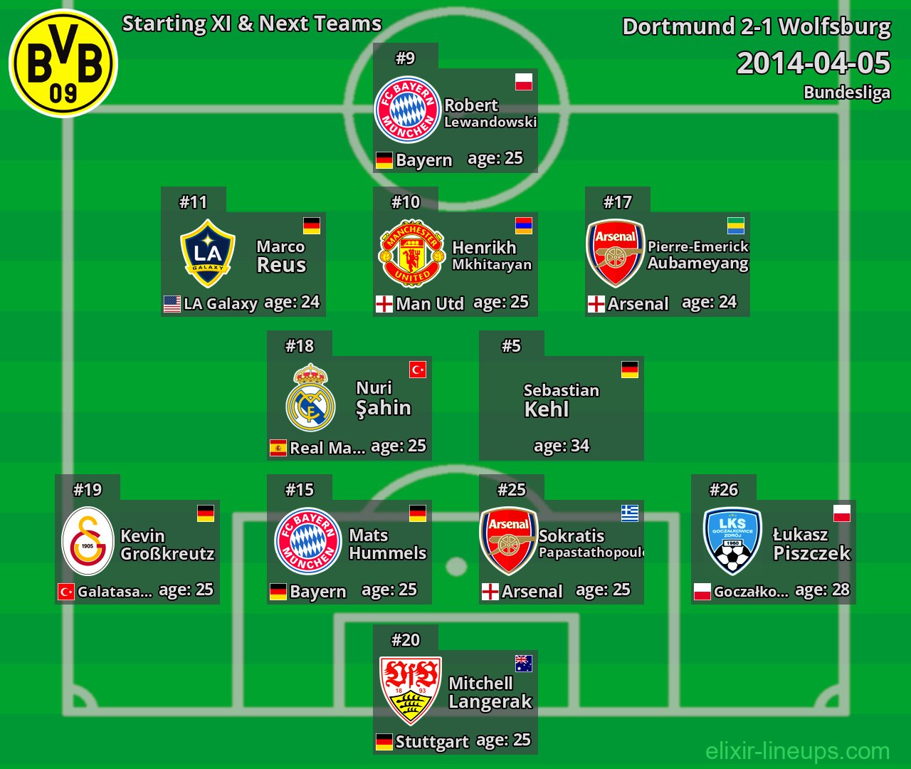 Dortmund Starting XI & Next Teams 2014-04-05