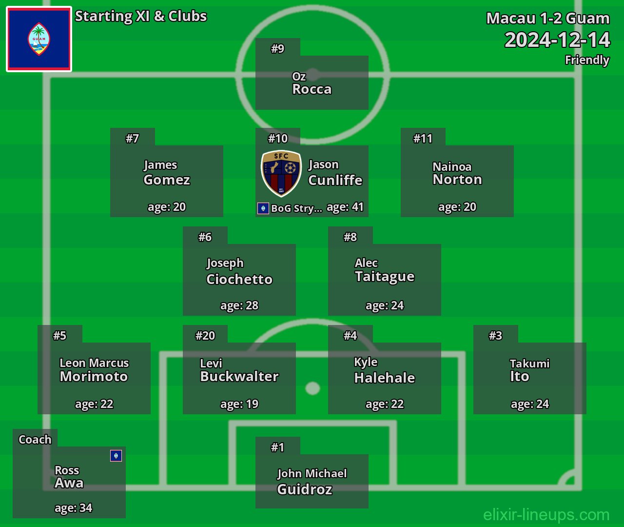 Guam Starting XI 2024-12-14
