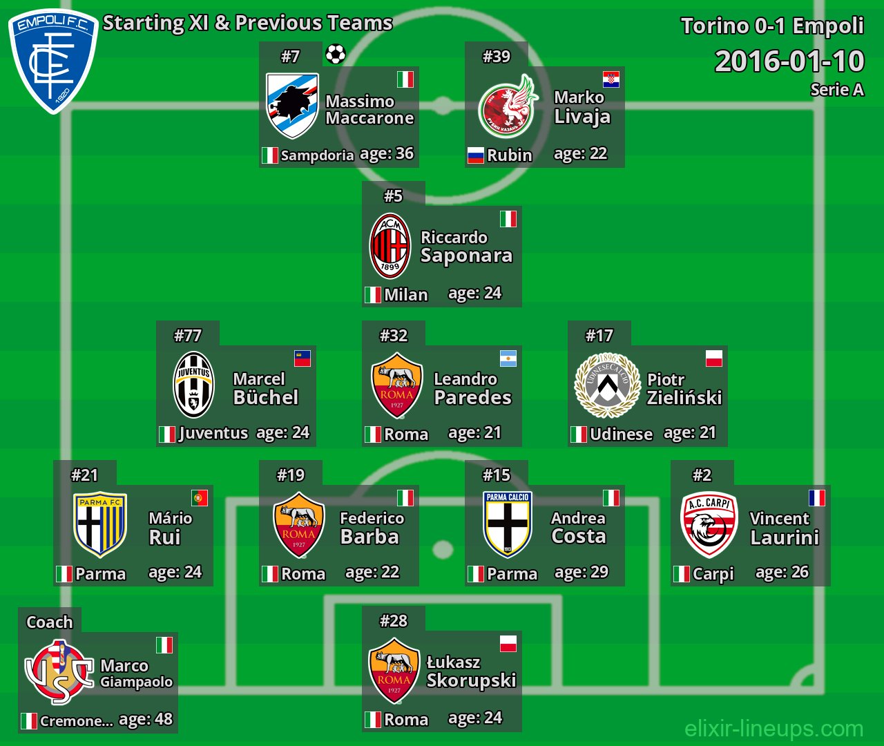 Empoli Starting XI & Previous Teams 2016-01-10