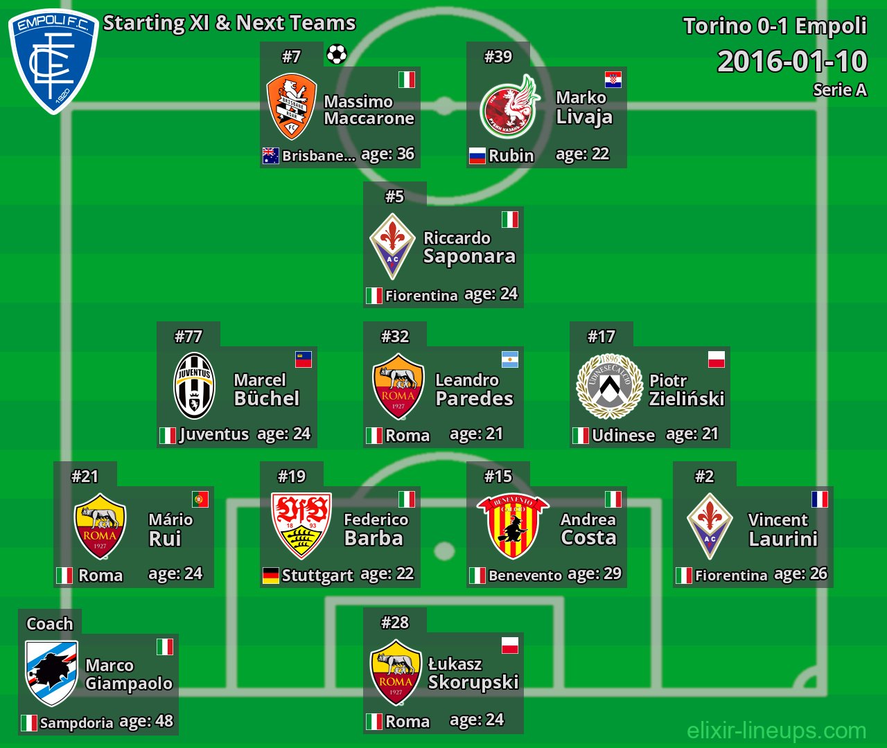 Empoli Starting XI & Next Teams 2016-01-10