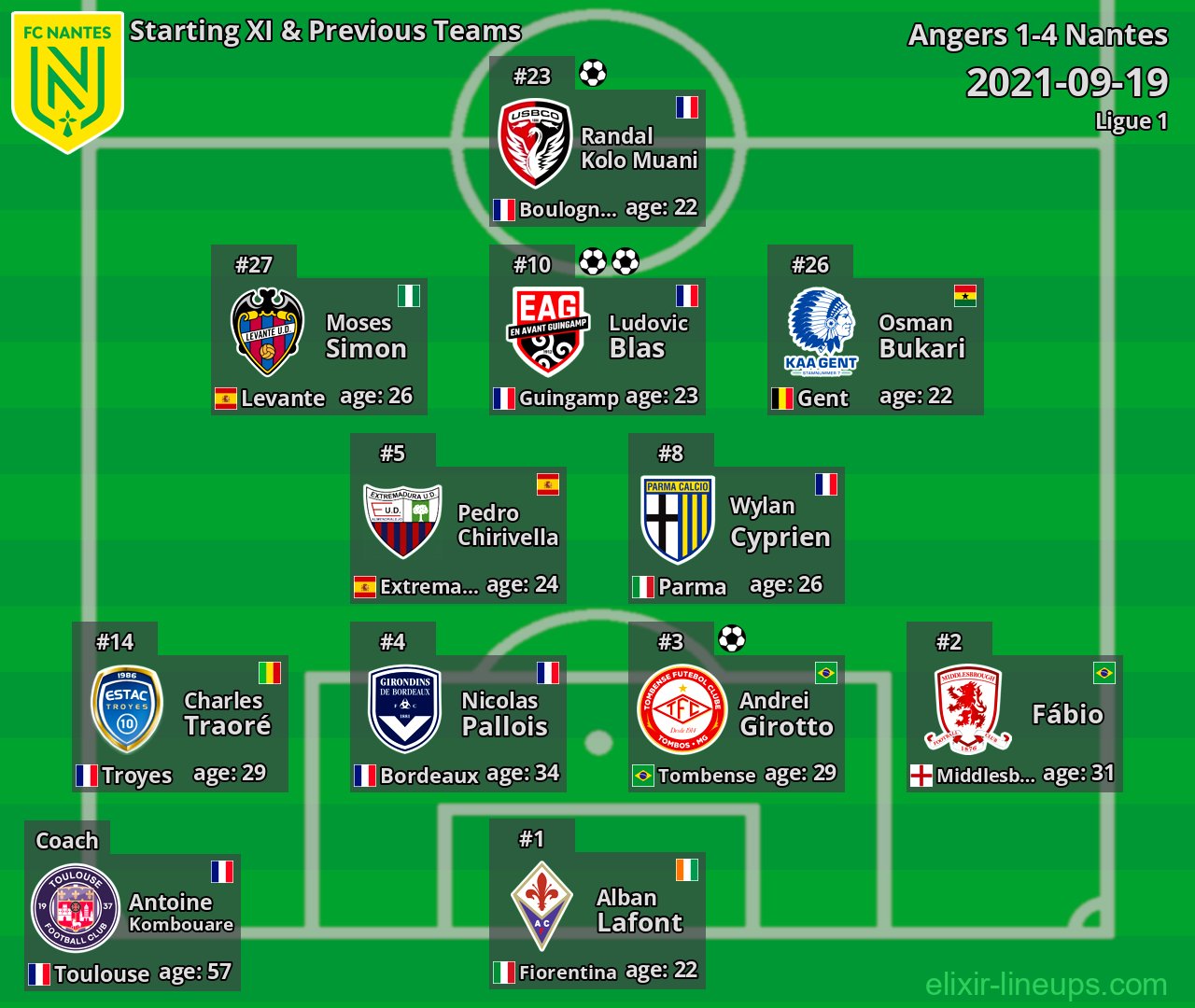Nantes Starting XI & Previous Teams 2021-09-19