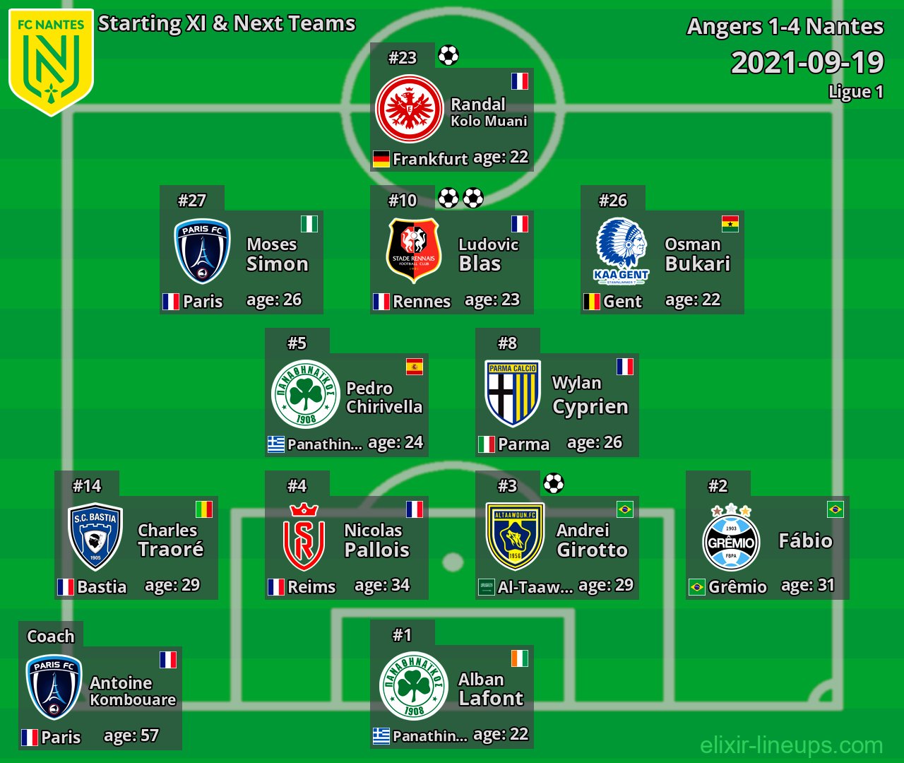 Nantes Starting XI & Next Teams 2021-09-19