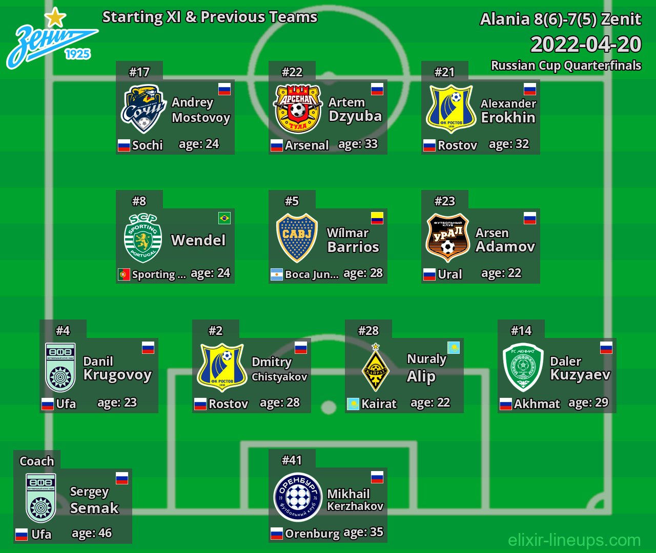 Zenit Starting XI & Previous Teams 2022-04-20