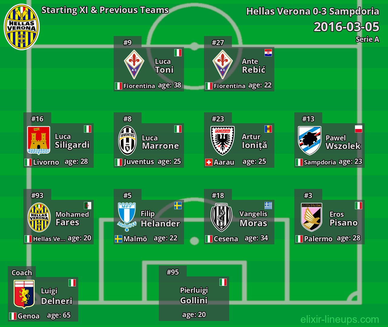 Hellas Verona Starting XI & Previous Teams 2016-03-05