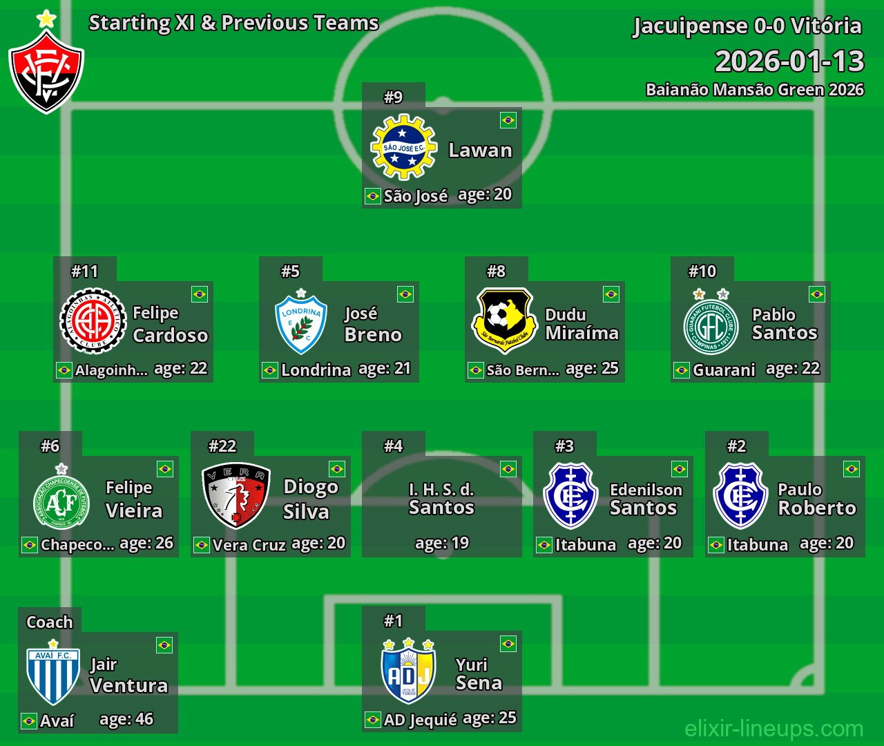 Vitória Starting XI & Previous Teams 2026-01-13