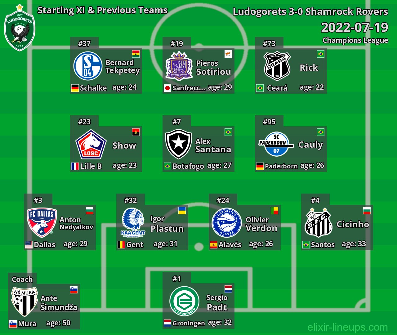Ludogorets Starting XI & Previous Teams 2022-07-19