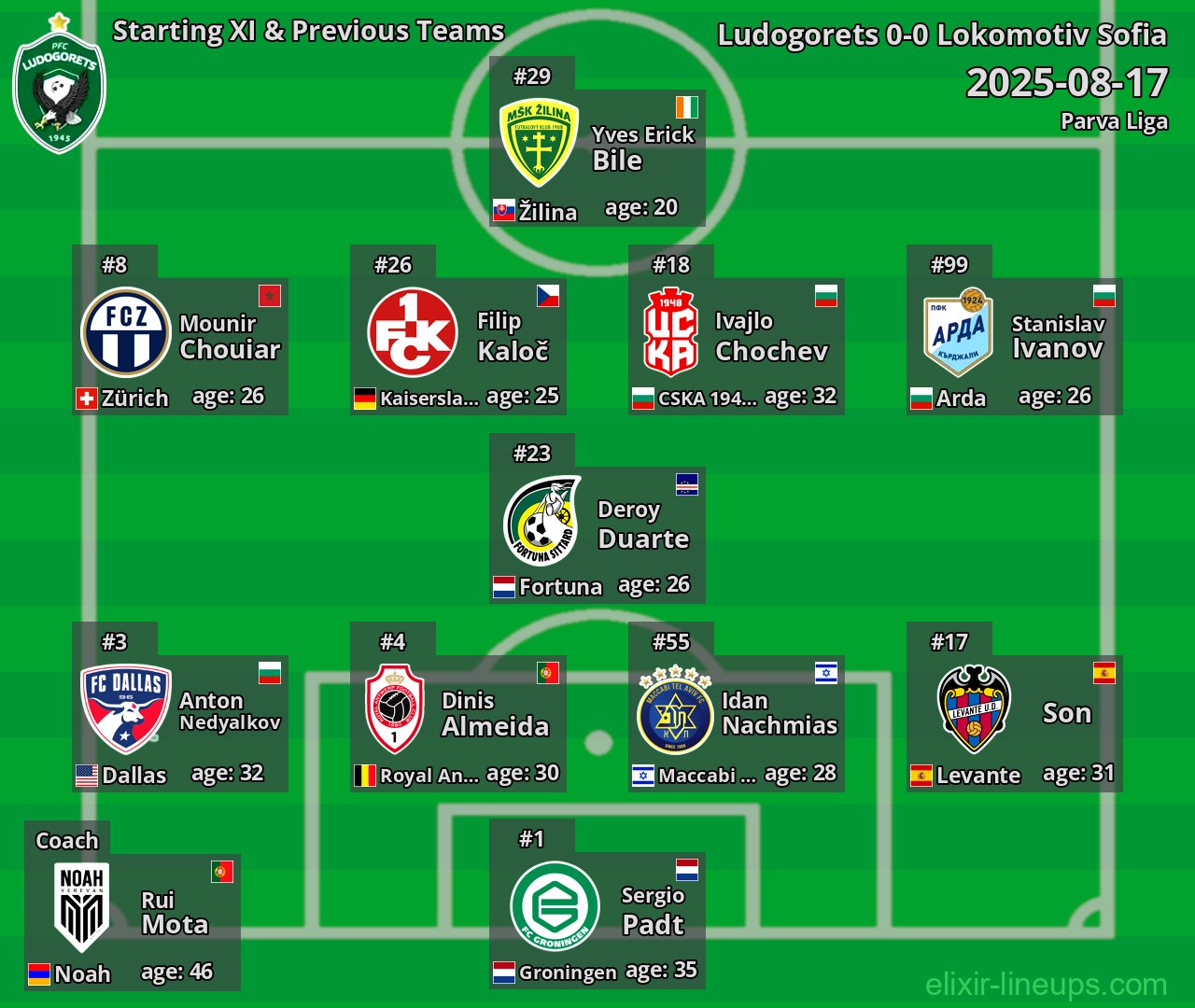 Ludogorets Starting XI & Previous Teams 2025-08-17