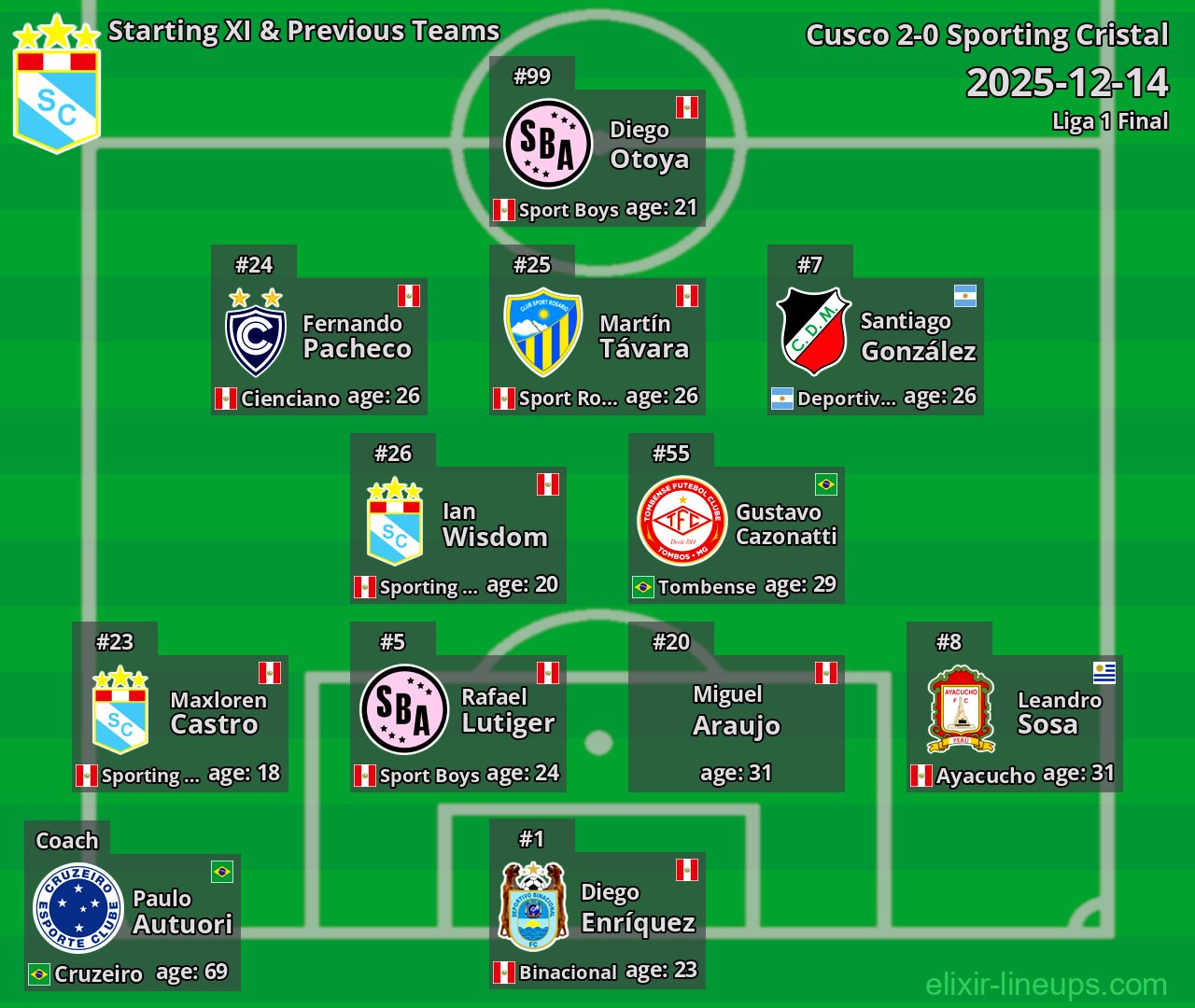 Sporting Cristal Starting XI & Previous Teams 2025-12-14