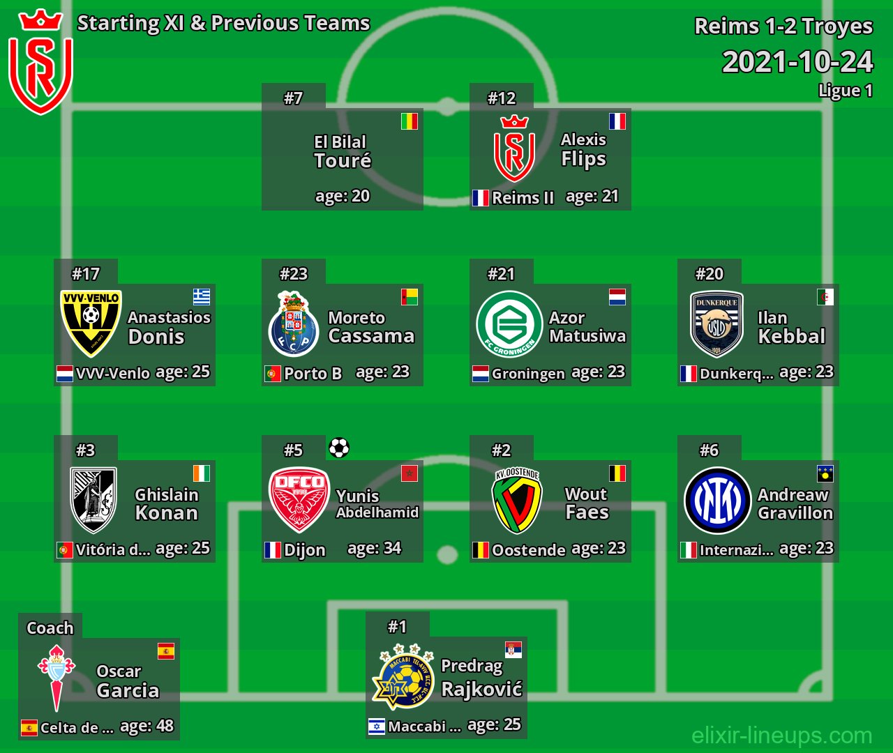 Reims Starting XI & Previous Teams 2021-10-24