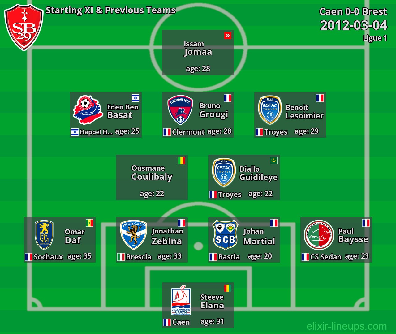 Brest Starting XI & Previous Teams 2012-03-04