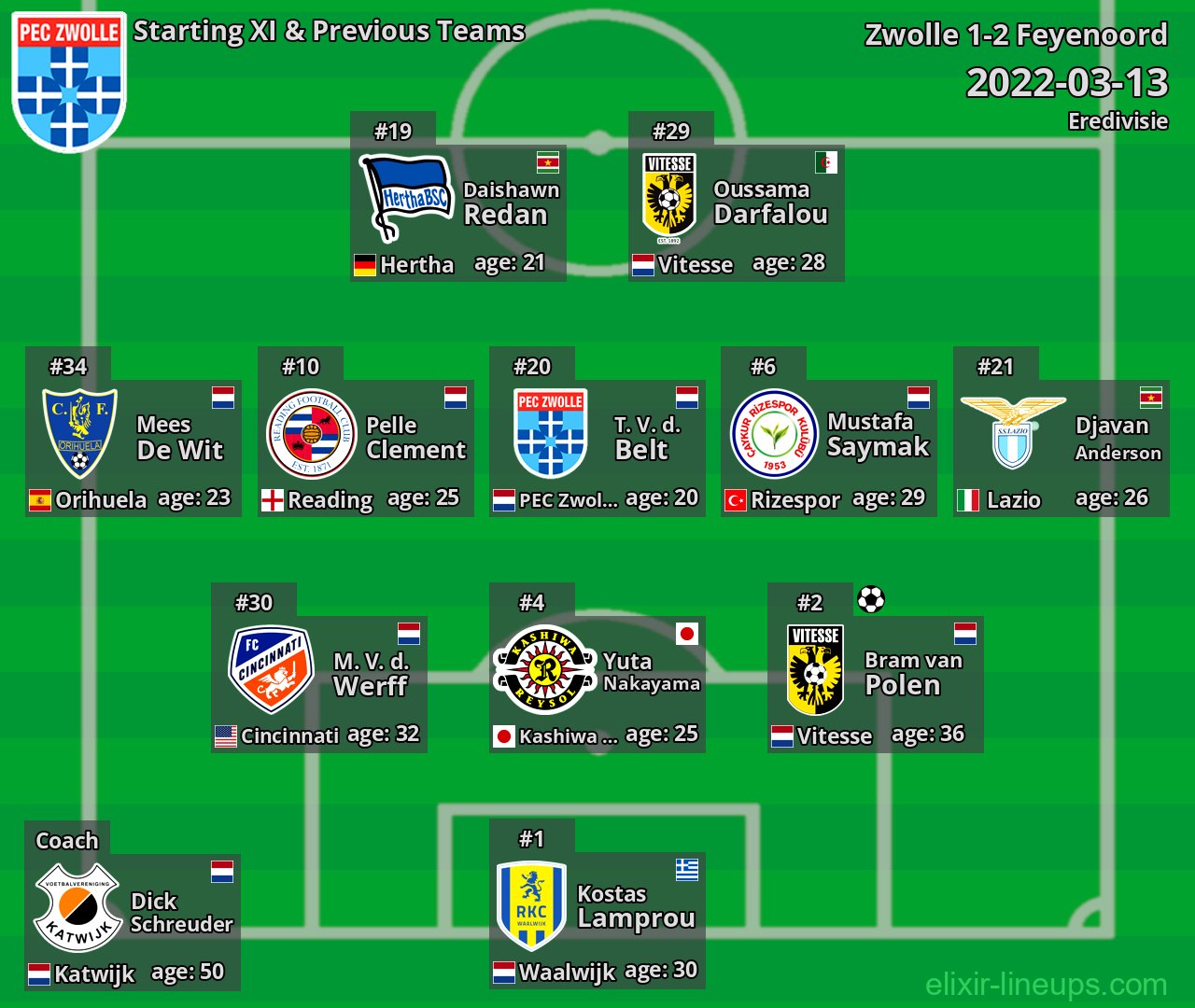 Zwolle Starting XI & Previous Teams 2022-03-13
