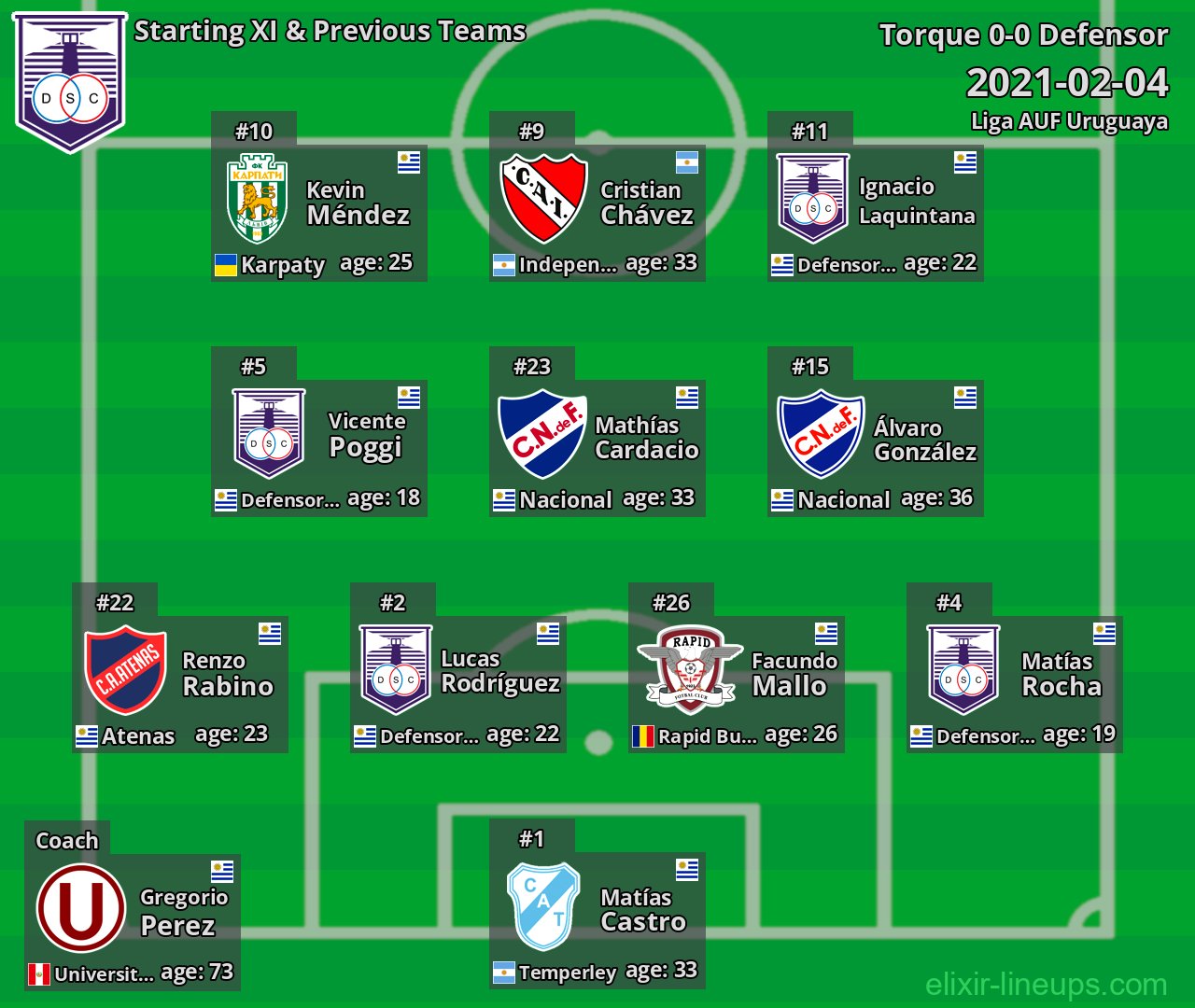 Defensor Starting XI & Previous Teams 2021-02-04