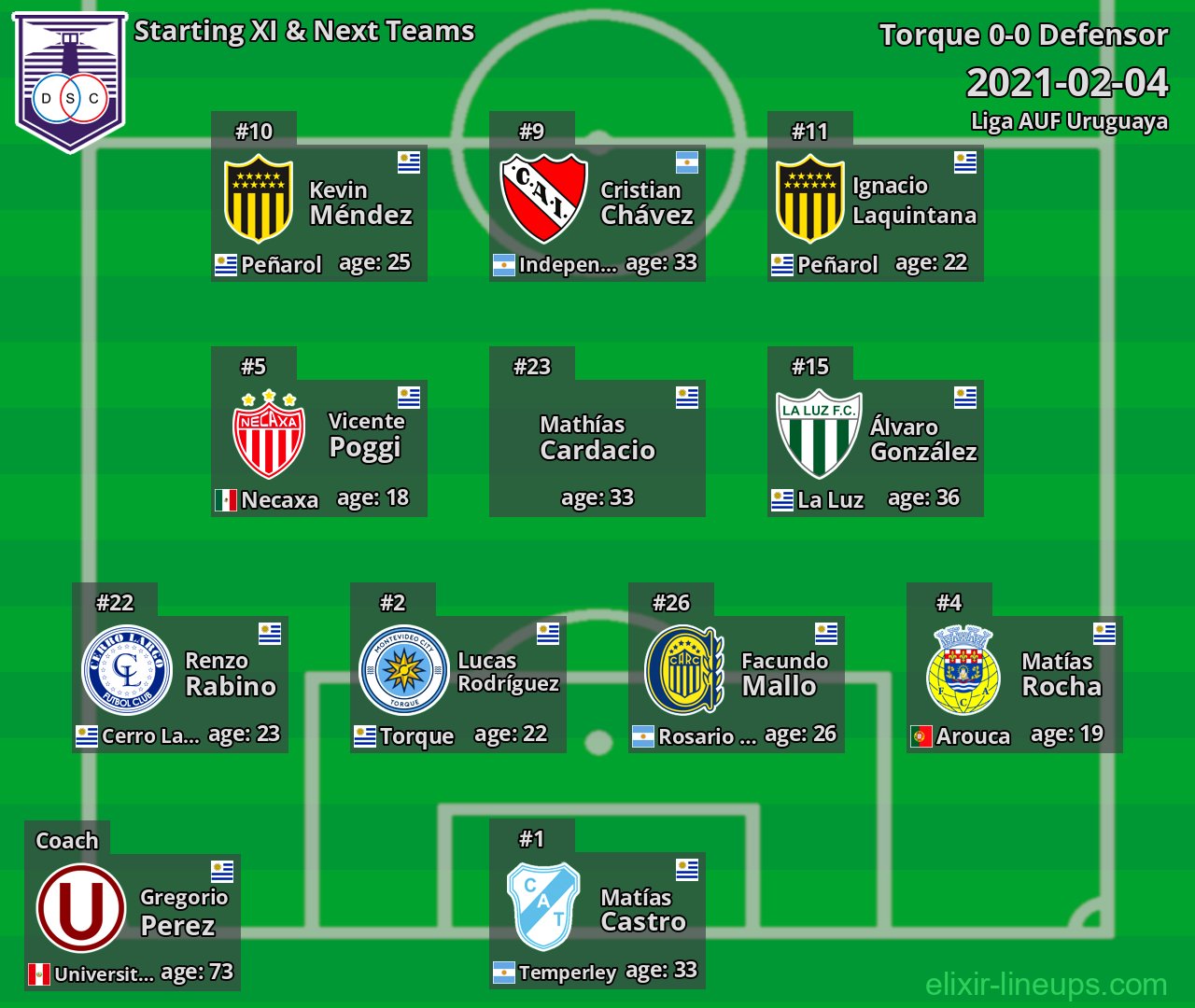 Defensor Starting XI & Next Teams 2021-02-04