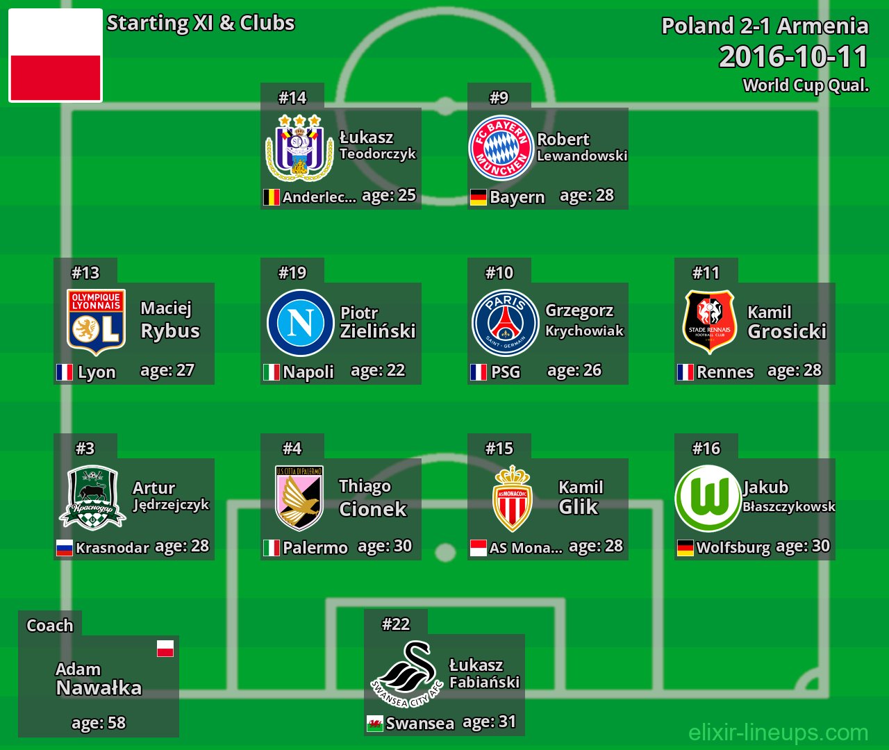 Poland Starting XI 2016-10-11